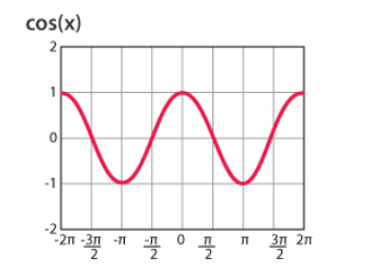 cos(x)